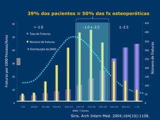 0
10
20
30
40
50
60
> 1.0 1.0 a 0.5 0.5 a 0.0 0.0 a -0.5 -0.5 a -1.0 -1.0 a -1.5 -1.5 a -2.0 -2.0 a -2.5 -2.5 a -3.0 -3.0 a -3.5 < -3.5
DMO T-Scores
Fraturaspor1000Pessoas/Anos
0
50
100
150
200
250
300
350
400
450
Númerodefraturas
Taxa de Fraturas
Número de fraturas
•Distribuição da DMO
≤ -2.5-1.0 a -2.5> -1.0
Siris. Arch Intern Med. 2004;164(10):1108.
39% dos pacientes ≈ 50% das fx osteoporóticas
 
