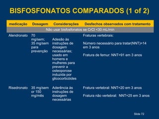 BISFOSFONATOS COMPARADOS (1 of 2)
Slide 72
medicação Dosagem Considerações Desfechos observados com tratamento
Não usar bisfosfonatos se CrCl <30 mL/min
Alendronato 70
mg/sem;
35 mg/sem
para
prevenção
Adesão às
instruções de
dosagem
necessárias;
usado em
homens e
mulheres para
prevenir a
osteoporose
induzida por
glicocorticóides
Fraturas vertebrais:
Número necessário para tratar(NNT)=14
em 3 anos
Fratura de femur: NNT=91 em 3 anos
Risedronato 35 mg/sem
or 150
mg/mês
Aderência às
instruções de
dosagem
necessárias
Fratura vertebral: NNT=20 em 3 anos
Fratura não vertebral: NNT=25 em 3 anos
 