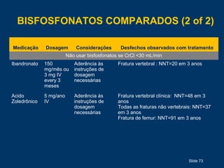 BISFOSFONATOS COMPARADOS (2 of 2)
Slide 73
Medicação Dosagem Considerações Desfechos observados com tratamento
Não usar bisfosfonatos se CrCl <30 mL/min
Ibandronato 150
mg/mês ou
3 mg IV
every 3
meses
Aderência às
instruções de
dosagem
necessárias
Fratura vertebral : NNT=20 em 3 anos
Acido
Zoledrônico
5 mg/ano
IV
Aderência às
instruções de
dosagem
necessárias
Fratura vertebral clínica: NNT=48 em 3
anos
Todas as fraturas não vertebrais: NNT=37
em 3 anos
Fratura de femur: NNT=91 em 3 anos
 