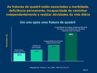 As fraturas de quadril estão associadas a morbidade,
deficiência permanente, incapacidade de caminhar
independentemente e realizar atividades da vida diária
Slide 8
40%
Incapacidade de caminhar
independentemente
30%
Deficiência
permanente*
20%
Morte dentro
do primeiro ano
80%
Um ano após uma fratura de quadril
Pacientes(%)
Incapacidade de realizar independentemente
ao menos uma atividade da vida diária
realizada antes da fratura
Adaptado de: Cooper C. Am J Med. 1997;103:12s 17s.
 