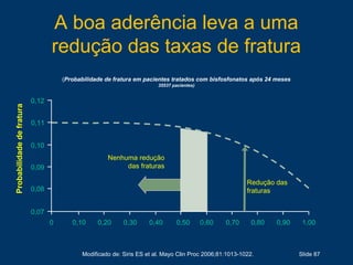 A boa aderência leva a uma
redução das taxas de fratura
Slide 87
0,07
0,08
0,09
0,10
0,11
0 0,10 0,20 0,30 0,40 0,50 0,60 0,70 0,80 0,90 1,00
0,12
(Probabilidade de fratura em pacientes tratados com bisfosfonatos após 24 meses
35537 pacientes)
Nenhuma redução
das fraturas
Probabilidadedefratura
Redução das
fraturas
Modificado de: Siris ES et al. Mayo Clin Proc 2006;81:1013-1022.
 