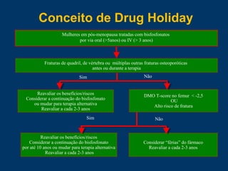 Mulheres em pós-menopausa tratadas com bisfosfonatos
por via oral (>5anos) ou IV (> 3 anos)
Fraturas de quadril, de vértebra ou múltiplas outras fraturas osteoporóticas
antes ou durante a terapia
Reavaliar os benefícios/riscos
Considerar a continuação do bisfosfonato
ou mudar para terapia alternativa
Reavaliar a cada 2-3 anos
DMO T-score no femur < -2,5
OU
Alto risco de fratura
Reavaliar os benefícios/riscos
Considerar a continuação do bisfosfonato
por até 10 anos ou mudar para terapia alternativa
Reavaliar a cada 2-3 anos
Considerar “férias” do fármaco
Reavaliar a cada 2-3 anos
Sim Não
Sim Não
Conceito de Drug Holiday
 