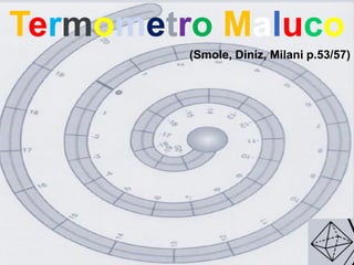 Termometro Maluco
         (Smole, Diniz, Milani p.53/57)
 