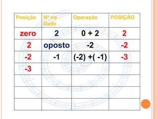 Posição   Nº no   Operação   POSIÇÂO
          Dado
 zero    2      0+2              2
   2  oposto     -2             -2
  -2    -1   (-2) +( -1)        -3
  -3
 
