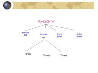 FUNCIÓN “A”
Activida
des Activida
des
Activi
dades
Activi
dades
Tareas
Tareas Tareas
 
