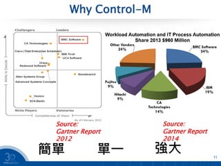 Why Control-M
11
簡單
Source:
Gartner Report
2012
單一 強大
Source:
Gartner Report
2014
 