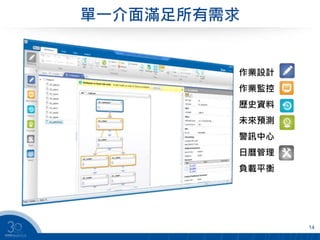 單一介面滿足所有需求
14
作業設計
作業監控
歷史資料
未來預測
警訊中心
日曆管理
負載平衡
 