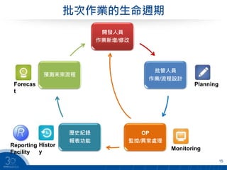 批次作業的生命週期
15
開發人員
作業新增/修改
批管人員
作業/流程設計
OP
監控/異常處理
歷史紀錄
報表功能
預測未來流程
Planning
Monitoring
Histor
y
Forecas
t
Reporting
Facility
 