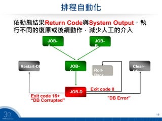 排程自動化
19
依動態結果Return Code與System Output，執
行不同的復原或後續動作，減少人工的介入
Exit code 8
JOB-
A
JOB-
B
JOB-
C
Exit code 16+
“DB Corrupted”
Restart-DB
“DB Error”
Clear-
DBRoll-
Back
JOB-
D
JOB-D
 