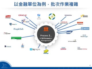 以金融單位為例，批次作業複雜
2
Process 1…
Web
Services
Java
(EOD close)
Process 2…
(ATM Transaction
Management)
 