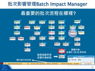 批次影響管理Batch Impact Manager
23
2:30 am
關鍵作業–
必須於 06:30 前完成
UNIX_Scri
pt
AS400_proces
s
Java_proce
ss
Win.bat
ERP_proces
s
FTP
Web_Servic
e
Java_proce
ssWin.bat
Web_Servic
e
AS400_proces
s
FTP
Win.bat
DB_Backu
p
MF_process
ERP_proce
ss
ERP_proce
ss
最重要的批次流程在哪裡?
Users_Online
BIM_SLA
動態追蹤所有
前置作業狀態
DB_Backu
p
MF_proces
s
AS400_proce
ss
UNIX_Scri
pt
UNIX_Scri
pt
UNIX_Script
FTP
MF_process
Web_Servic
e
Win.bat
UNIX_Scri
pt
FTP
DB_Backu
p
Java_proce
ss
Java_proce
ss
Win.bat
Java_process
UNIX_Script
AS400_process
FTP
還剩下多少安全時間 ?
預計執行到何時
 