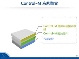 Control-M 系統整合
34
作業系統
Control-M 附加元件
Control-M 應用系統整合模
組
 