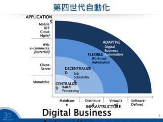 第四世代自動化
5
Monolithic
Client–
Server
Web
e-commerce
[Waterfall]
APPLICATION
S
INFRASTRUCTURE
Mobile
IOT
Cloud
[Agile]
CENTRALIZE
D
ADAPTIVE
DECENTRALIZE
D
FLEXIBLE
Job
Schedulin
g
Workload
Automation
Batch
Processing
Digital
Business
Automation
Distribute
d
Virtualiz
ed
Mainfram
e
Software-
Defined
Digital Business
INFRASTRUCTURE
 