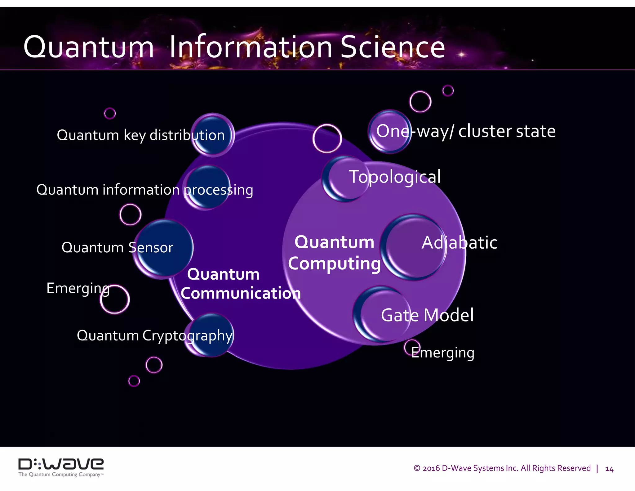 © 2016 D-Wave Systems Inc. All Rights Reserved | 14
Quantum Information Science
Quantum
Computing
Gate Model
Adiabatic
Topological
One-way/ cluster state
Quantum Cryptography
Quantum key distribution
Quantum Sensor
Quantum information processing
Quantum
CommunicationEmerging
Emerging
 