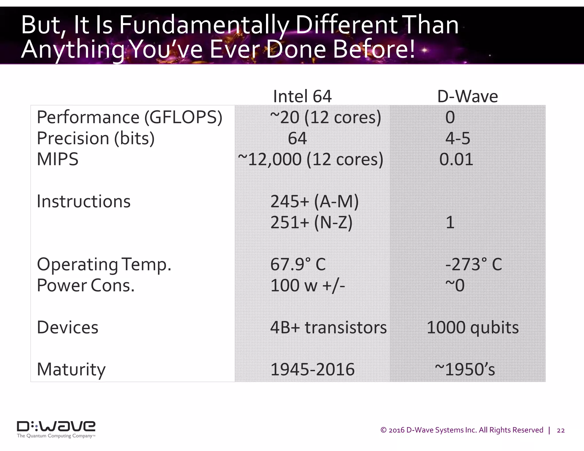 © 2016 D-Wave Systems Inc. All Rights Reserved | 22
Intel 64 D-Wave
Performance (GFLOPS) ~20 (12 cores) 0
Precision (bits) 64 4-5
MIPS ~12,000 (12 cores) 0.01
Instructions 245+ (A-M)
251+ (N-Z) 1
OperatingTemp. 67.9° C -273° C
Power Cons. 100 w +/- ~0
Devices 4B+ transistors 1000 qubits
Maturity 1945-2016 ~1950’s
But, It Is Fundamentally DifferentThan
AnythingYou’ve Ever Done Before!
 