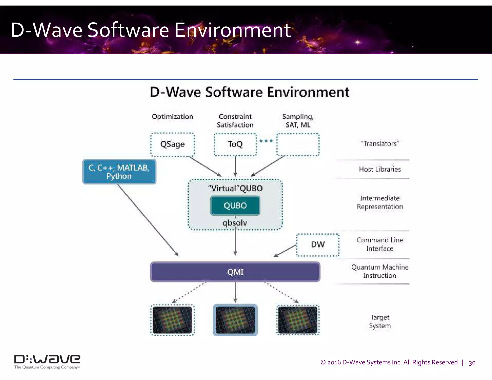 © 2016 D-Wave Systems Inc. All Rights Reserved | 30
D-Wave Software Environment
 
