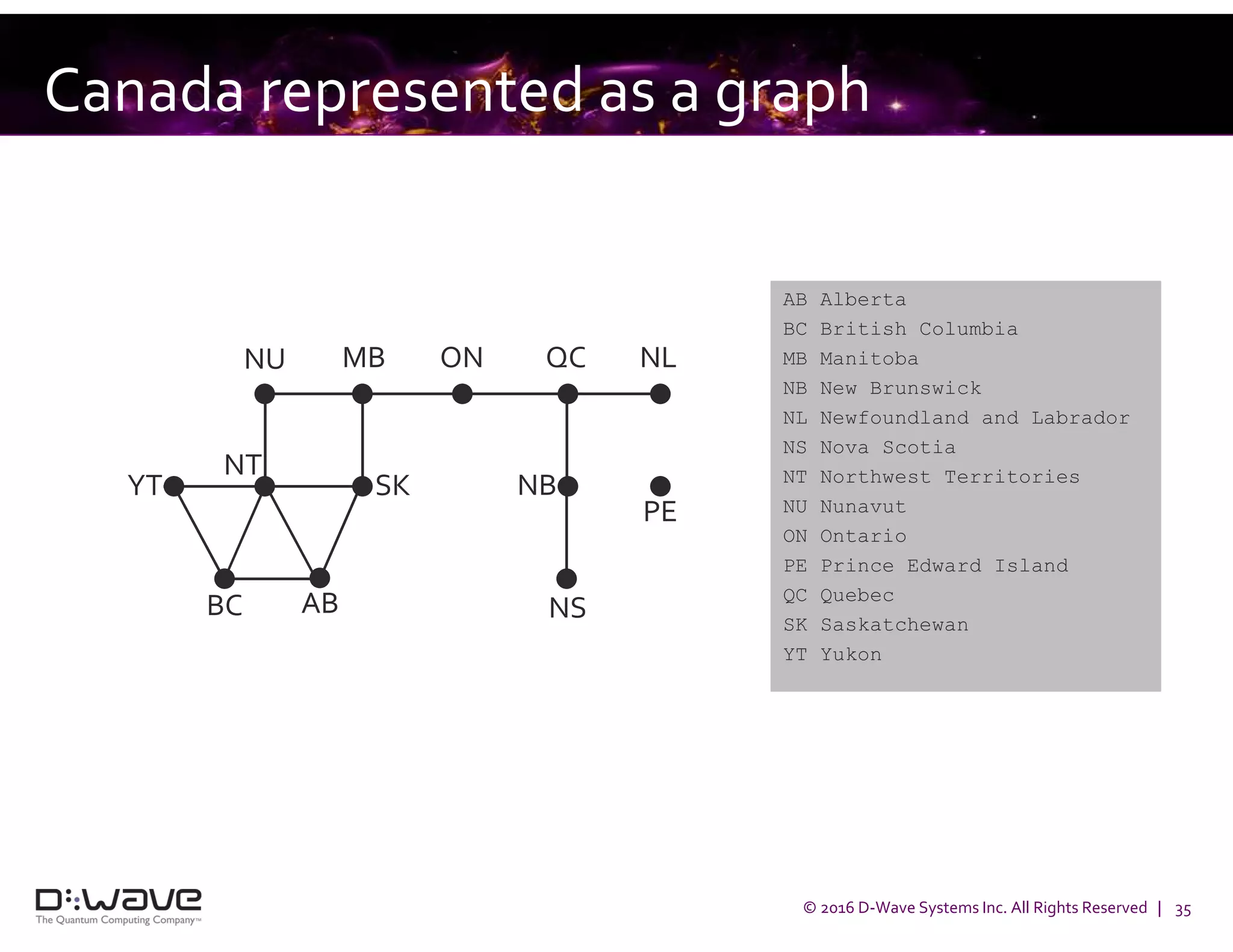 © 2016 D-Wave Systems Inc. All Rights Reserved | 35
Canada represented as a graph
AB Alberta
BC British Columbia
MB Manitoba
NB New Brunswick
NL Newfoundland and Labrador
NS Nova Scotia
NT Northwest Territories
NU Nunavut
ON Ontario
PE Prince Edward Island
QC Quebec
SK Saskatchewan
YT Yukon
NU MB ON QC NL
NS
PE
BC AB
NBSKYT
NT
 