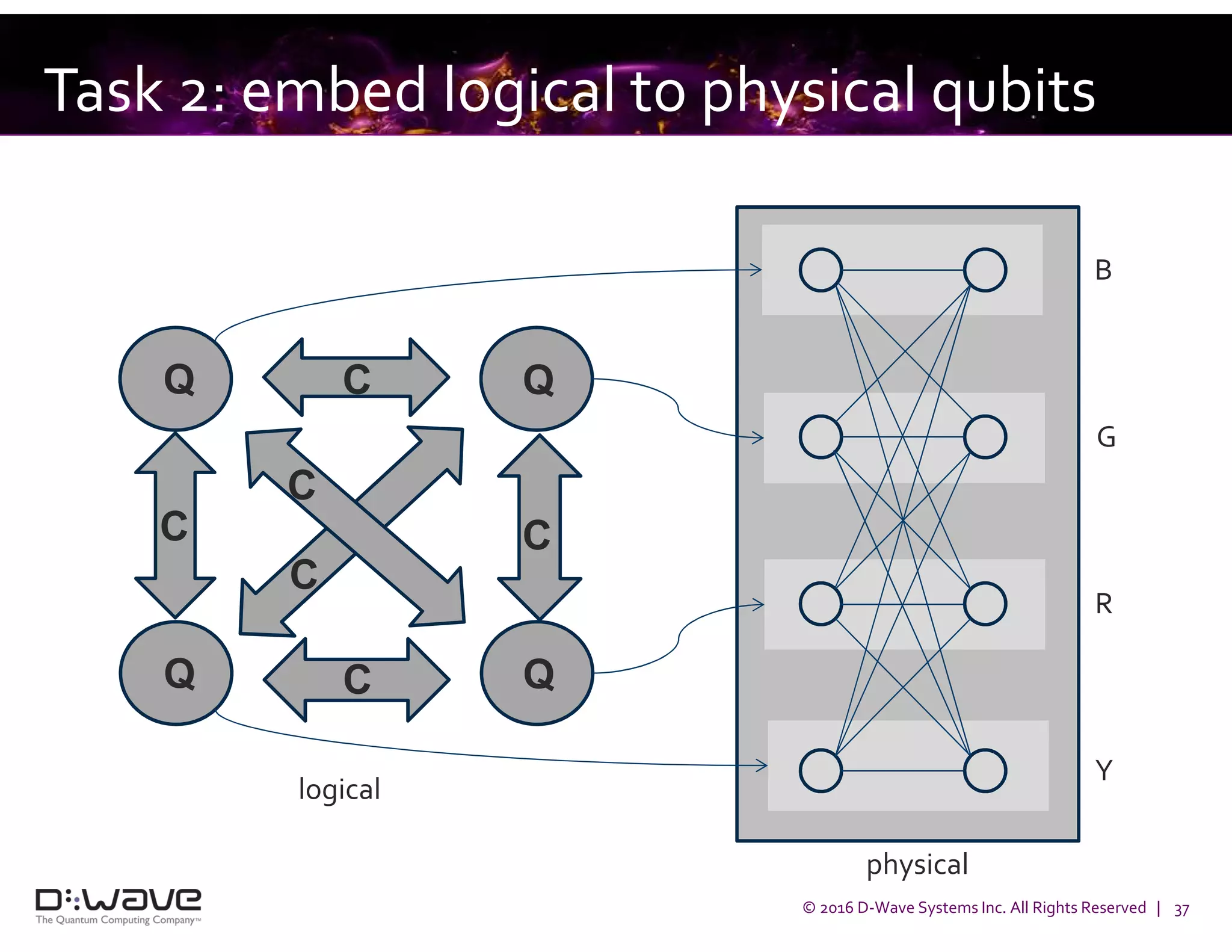 © 2016 D-Wave Systems Inc. All Rights Reserved | 37
Task 2: embed logical to physical qubits
Q QC
Q QC
C C
C
C
logical
physical
B
G
R
Y
 