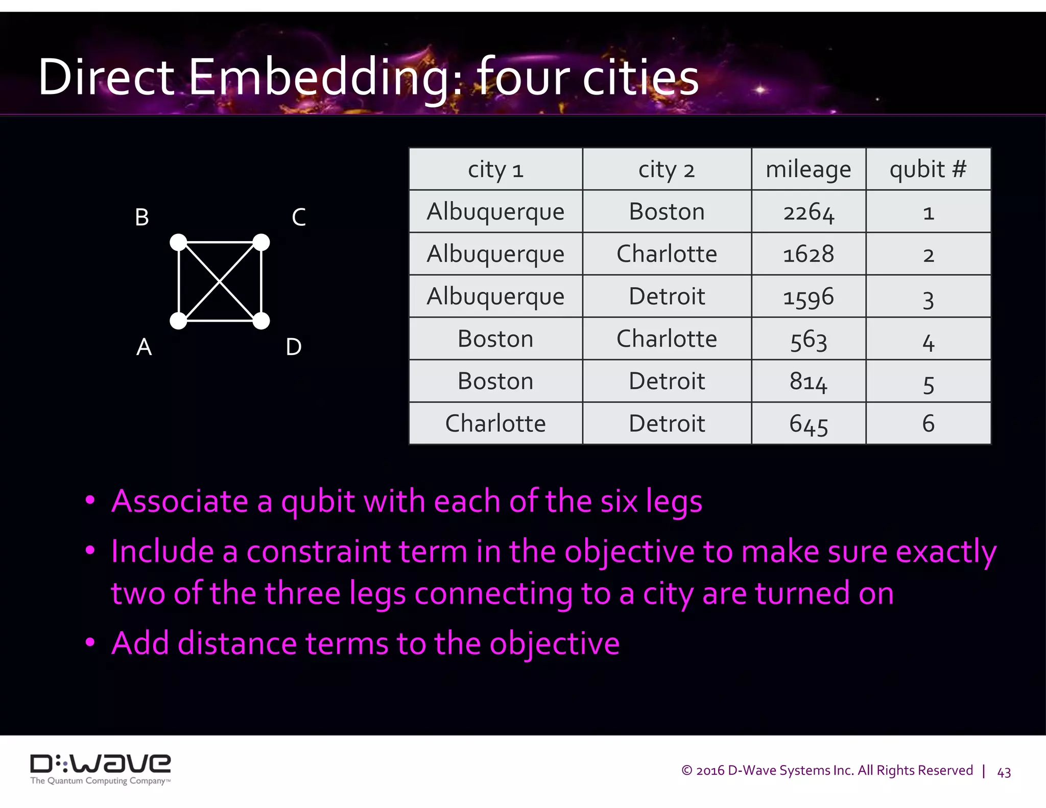 © 2016 D-Wave Systems Inc. All Rights Reserved | 43
Direct Embedding: four cities
• Associate a qubit with each of the six legs
• Include a constraint term in the objective to make sure exactly
two of the three legs connecting to a city are turned on
• Add distance terms to the objective
B C
DA
city 1 city 2 mileage qubit #
Albuquerque Boston 2264 1
Albuquerque Charlotte 1628 2
Albuquerque Detroit 1596 3
Boston Charlotte 563 4
Boston Detroit 814 5
Charlotte Detroit 645 6
 