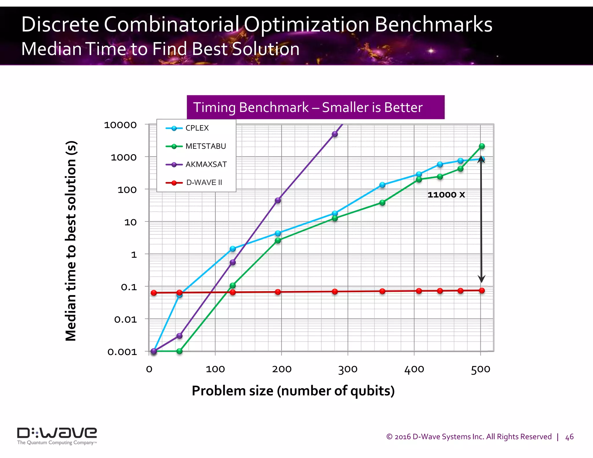 © 2016 D-Wave Systems Inc. All Rights Reserved | 46
Discrete Combinatorial Optimization Benchmarks
MedianTime to Find Best Solution
0.001
0.01
0.1
1
10
100
1000
10000
0 100 200 300 400 500
Mediantimetobestsolution(s)
Problem size (number of qubits)
CPLEX
METSTABU
AKMAXSAT
VESUVIUS
11000 x
Timing Benchmark – Smaller is Better
D-WAVE II
 