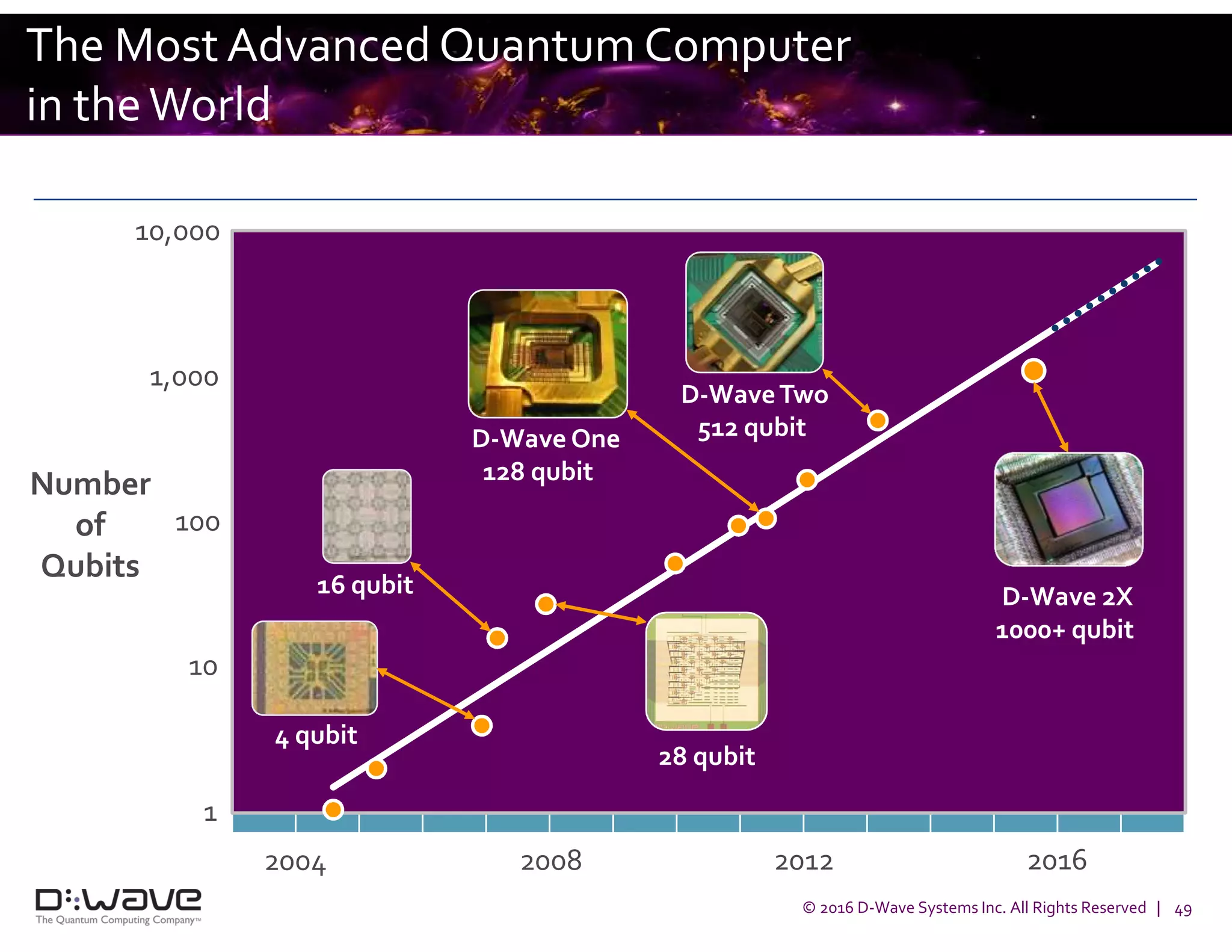 © 2016 D-Wave Systems Inc. All Rights Reserved | 49
The Most Advanced Quantum Computer
in theWorld
Number
of
Qubits
2004 2008 2012 2016
D-Wave One
128 qubit
D-WaveTwo
512 qubit
28 qubit
16 qubit
4 qubit
D-Wave 2X
1000+ qubit
1
10
100
1,000
10,000
 