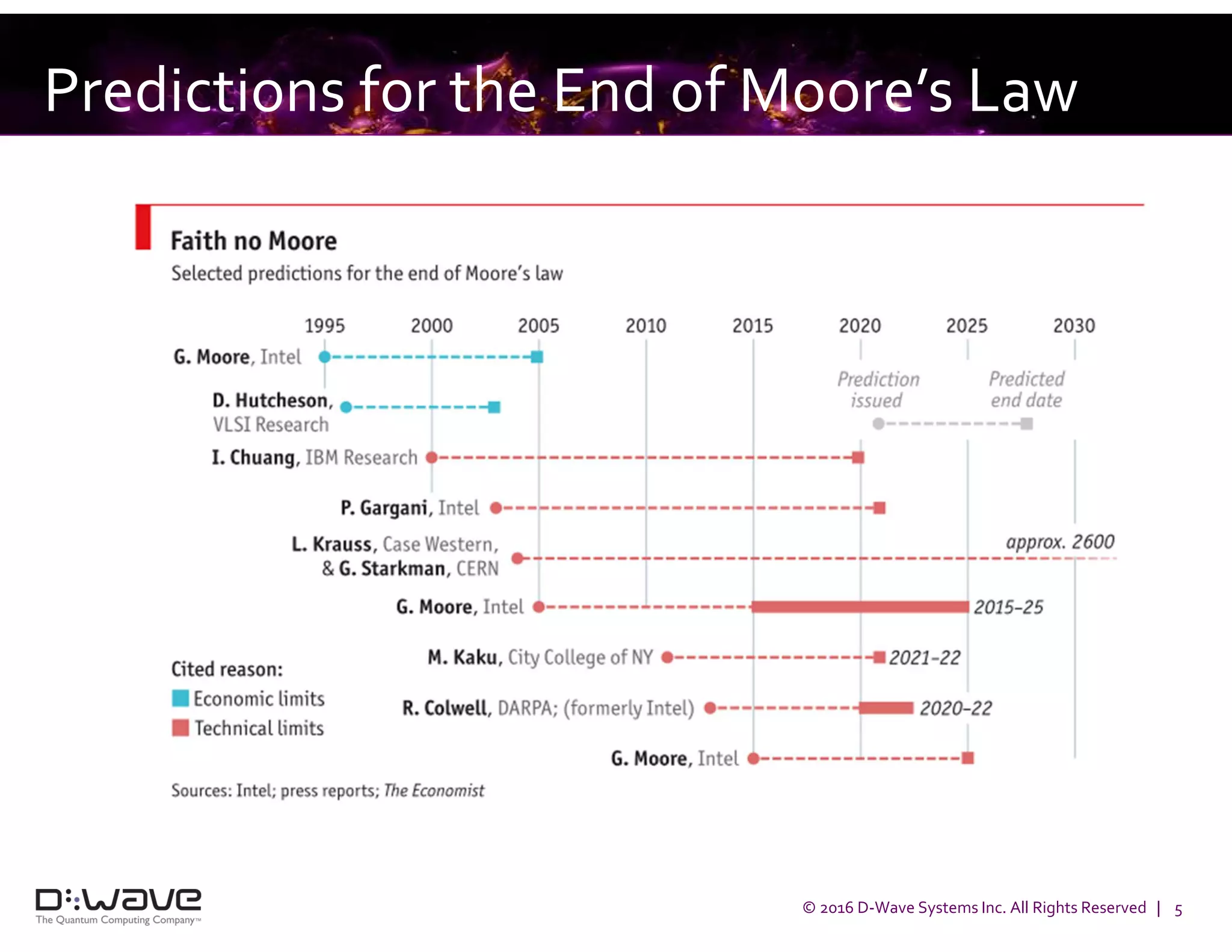 © 2016 D-Wave Systems Inc. All Rights Reserved | 5
Predictions for the End of Moore’s Law
 