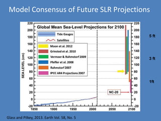 Glass and Pilkey, 2013. Earth Vol. 58, No. 5
1ft
3 ft
5 ft
Model Consensus of Future SLR Projections
 