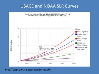 USACE and NOAA SLR Curves
http://corpsclimate.us/ccaceslcurves.cfm
 