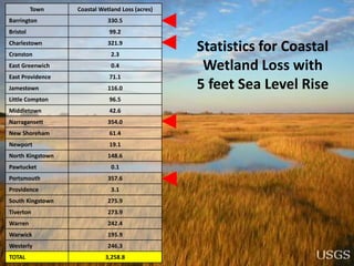 Statistics for Coastal
Wetland Loss with
5 feet Sea Level Rise
Town Coastal Wetland Loss (acres)
Barrington 330.5
Bristol 99.2
Charlestown 321.9
Cranston 2.3
East Greenwich 0.4
East Providence 71.1
Jamestown 116.0
Little Compton 96.5
Middletown 42.6
Narragansett 354.0
New Shoreham 61.4
Newport 19.1
North Kingstown 148.6
Pawtucket 0.1
Portsmouth 357.6
Providence 3.1
South Kingstown 275.9
Tiverton 273.9
Warren 242.4
Warwick 195.9
Westerly 246.3
TOTAL 3,258.8
 