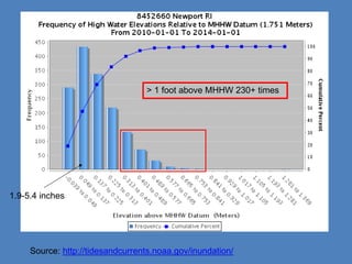 Source: http://tidesandcurrents.noaa.gov/inundation/
1.9-5.4 inches
> 1 foot above MHHW 230+ times
 
