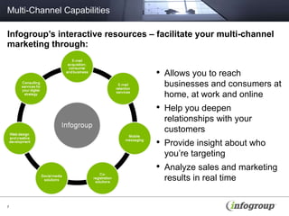 Multi-Channel Capabilities Infogroup’s interactive resources – facilitate your multi-channel marketing through: Allows you to reach businesses and consumers at home, at work and online Help you deepen relationships with your customers Provide insight about who you’re targeting Analyze sales and marketing results in real time 