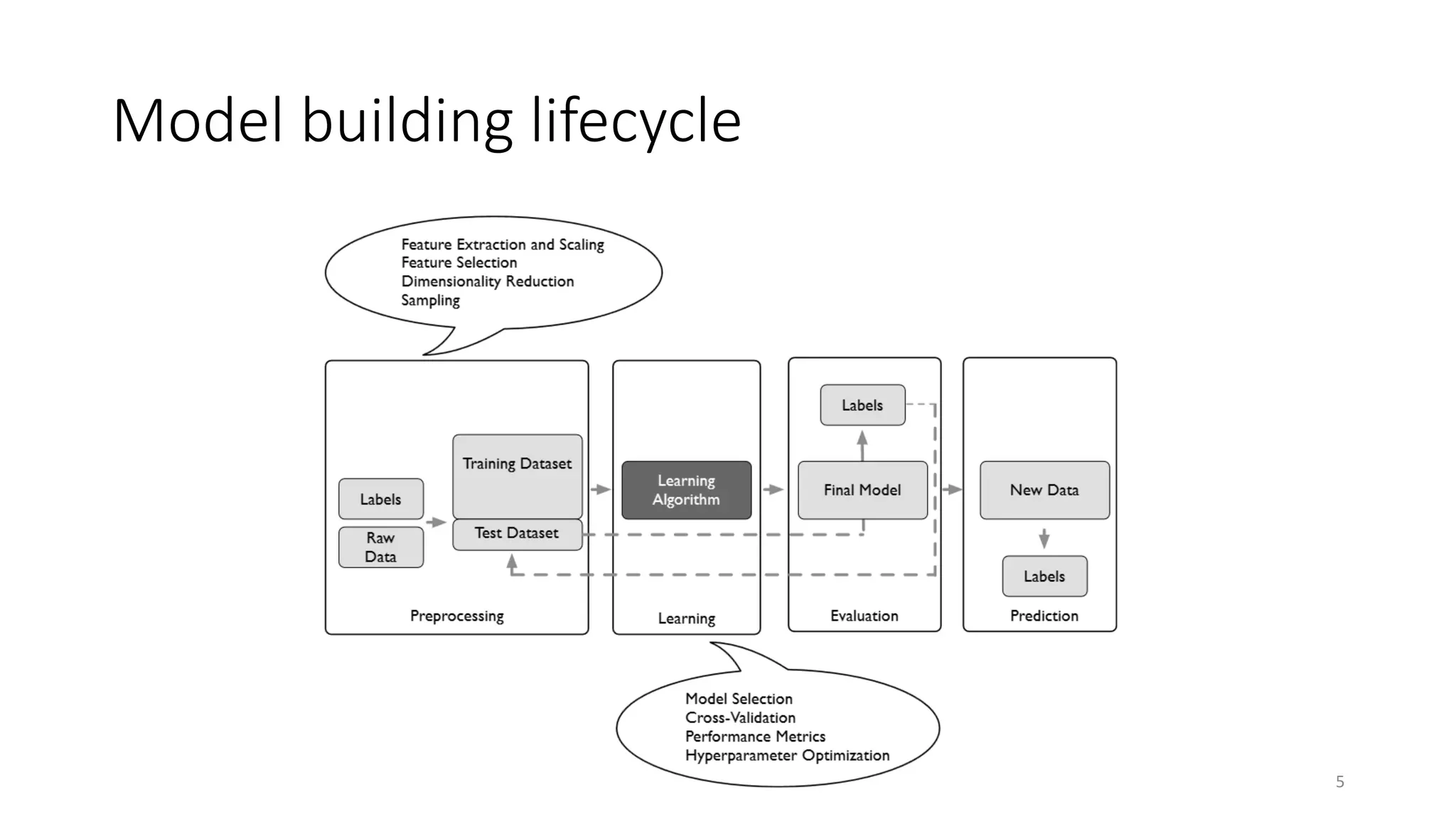 Model building lifecycle
5
 