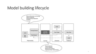 Model building lifecycle
5
 