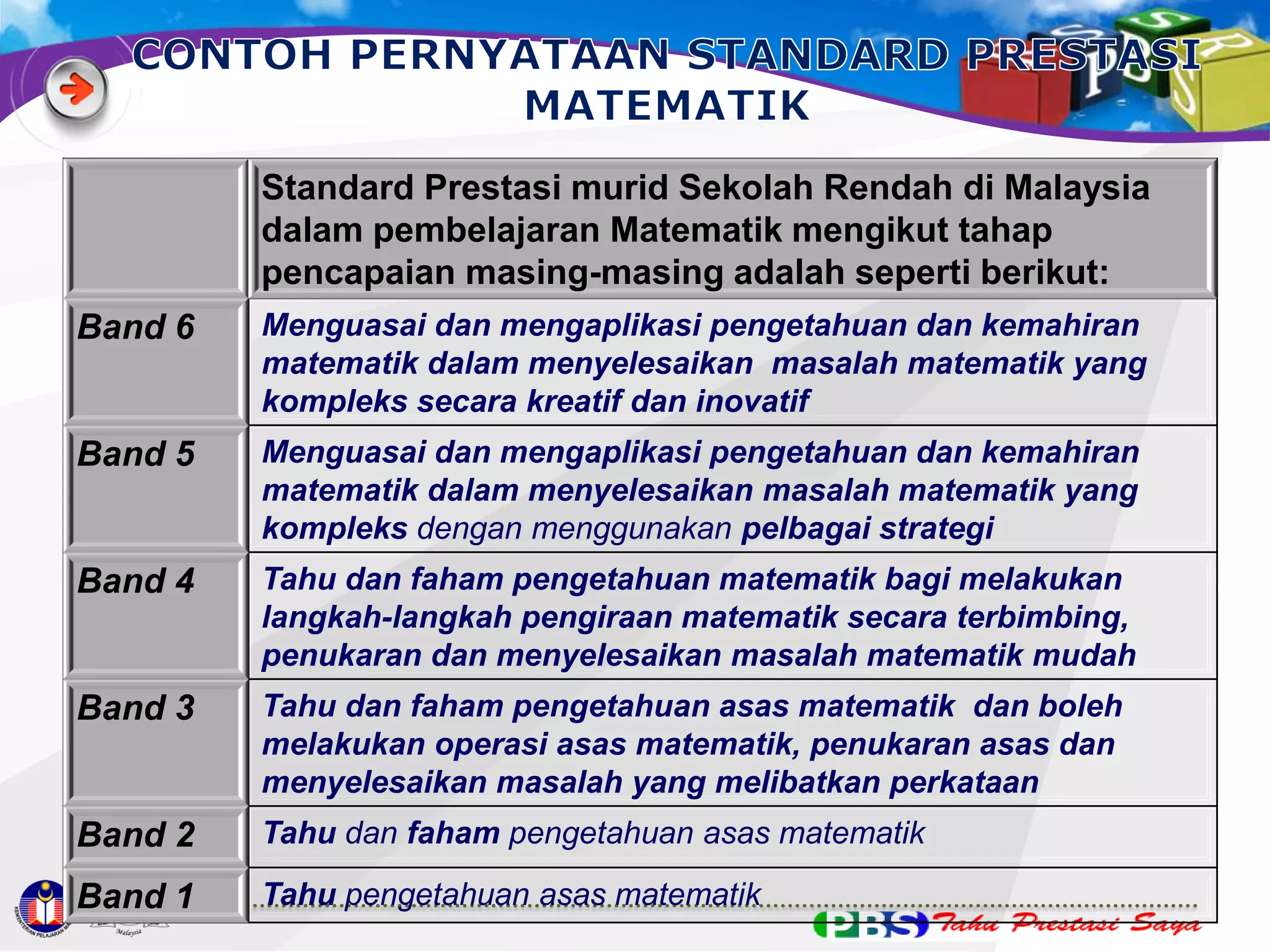 Standard Prestasi murid Sekolah Rendah di Malaysia
dalam pembelajaran Matematik mengikut tahap
pencapaian masing-masing adalah seperti berikut:
Band 6

Menguasai dan mengaplikasi pengetahuan dan kemahiran
matematik dalam menyelesaikan masalah matematik yang
kompleks secara kreatif dan inovatif

Band 5

Menguasai dan mengaplikasi pengetahuan dan kemahiran
matematik dalam menyelesaikan masalah matematik yang
kompleks dengan menggunakan pelbagai strategi

Band 4

Tahu dan faham pengetahuan matematik bagi melakukan
langkah-langkah pengiraan matematik secara terbimbing,
penukaran dan menyelesaikan masalah matematik mudah

Band 3

Tahu dan faham pengetahuan asas matematik dan boleh
melakukan operasi asas matematik, penukaran asas dan
menyelesaikan masalah yang melibatkan perkataan

Band 2

Tahu dan faham pengetahuan asas matematik

Band 1

Tahu pengetahuan asas matematik

 