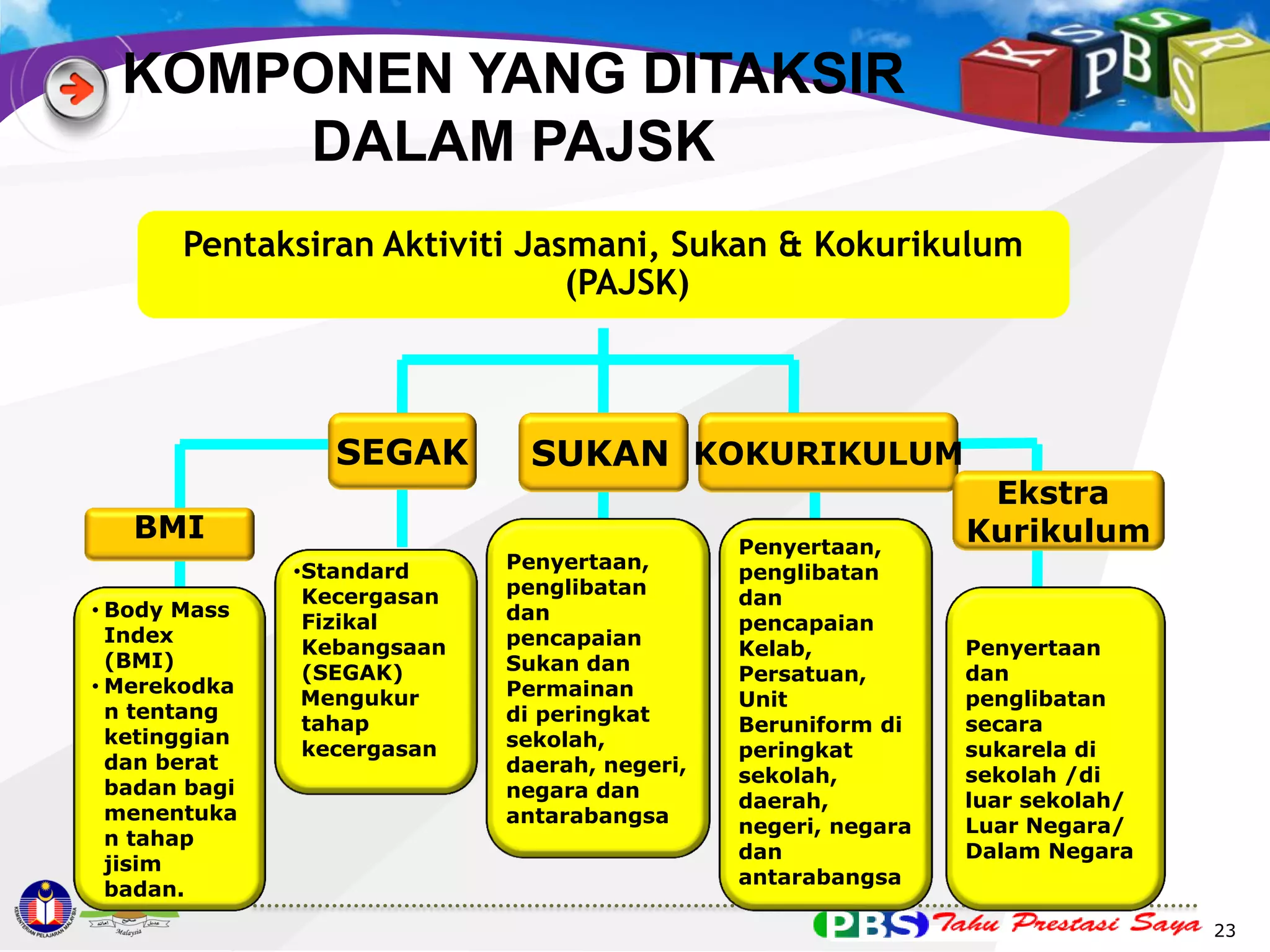 KOMPONEN YANG DITAKSIR
DALAM PAJSK
Pentaksiran Aktiviti Jasmani, Sukan & Kokurikulum
(PAJSK)

SEGAK

SUKAN KOKURIKULUM

BMI
• Body Mass
Index
(BMI)
• Merekodka
n tentang
ketinggian
dan berat
badan bagi
menentuka
n tahap
jisim
badan.

•Standard
Kecergasan
Fizikal
Kebangsaan
(SEGAK)
Mengukur
tahap
kecergasan

Penyertaan,
penglibatan
dan
pencapaian
Sukan dan
Permainan
di peringkat
sekolah,
daerah, negeri,
negara dan
antarabangsa

Penyertaan,
penglibatan
dan
pencapaian
Kelab,
Persatuan,
Unit
Beruniform di
peringkat
sekolah,
daerah,
negeri, negara
dan
antarabangsa

Ekstra
Kurikulum

Penyertaan
dan
penglibatan
secara
sukarela di
sekolah /di
luar sekolah/
Luar Negara/
Dalam Negara

23

 