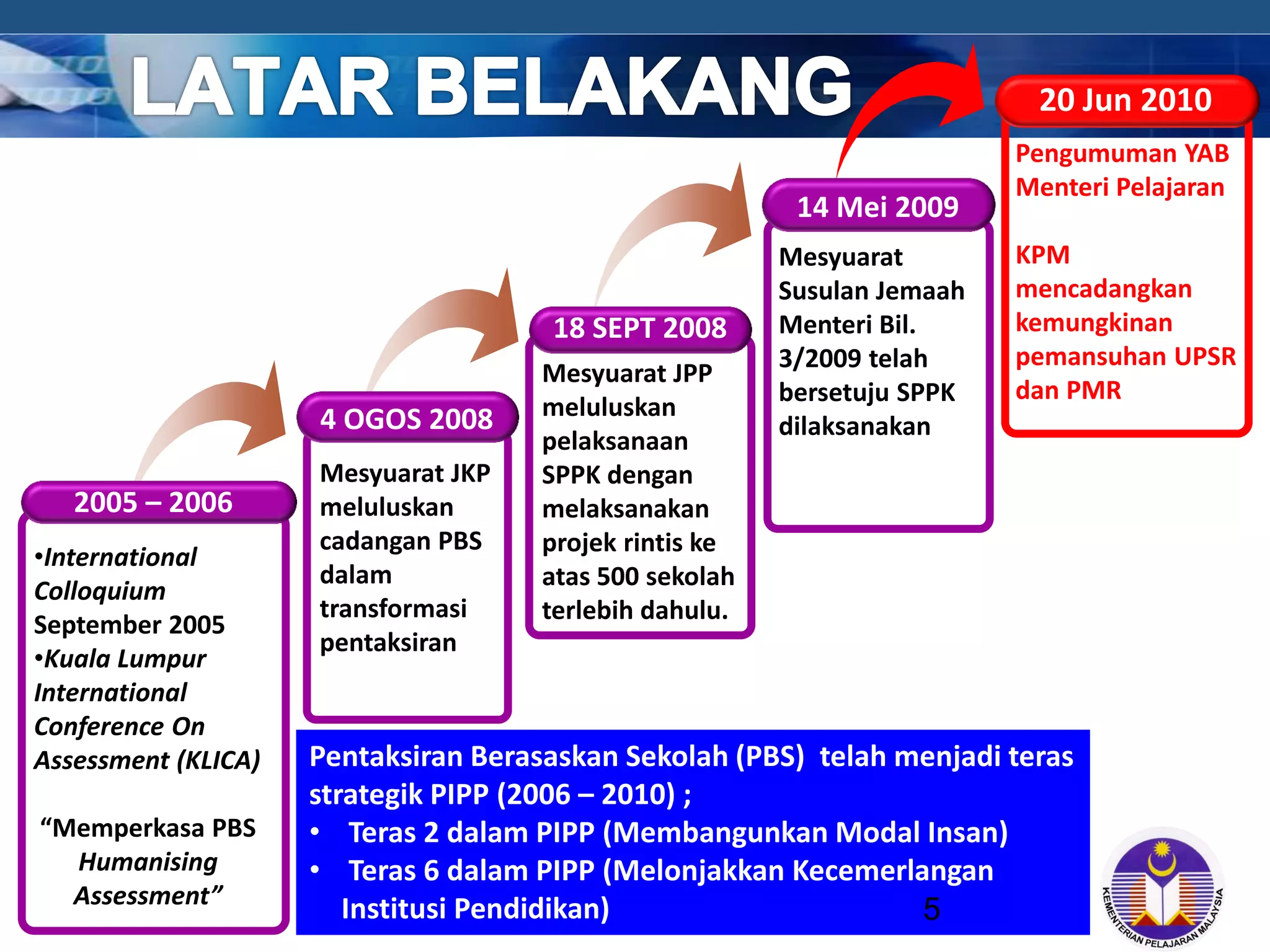 20 Jun 2010
14 Mei 2009

18 SEPT 2008

4 OGOS 2008
2005 – 2006
•International
Colloquium
September 2005
•Kuala Lumpur
International
Conference On
Assessment (KLICA)
“Memperkasa PBS
Humanising
Assessment”

Mesyuarat JKP
meluluskan
cadangan PBS
dalam
transformasi
pentaksiran

Mesyuarat JPP
meluluskan
pelaksanaan
SPPK dengan
melaksanakan
projek rintis ke
atas 500 sekolah
terlebih dahulu.

Mesyuarat
Susulan Jemaah
Menteri Bil.
3/2009 telah
bersetuju SPPK
dilaksanakan

Pengumuman YAB
Menteri Pelajaran
KPM
mencadangkan
kemungkinan
pemansuhan UPSR
dan PMR

Pentaksiran Berasaskan Sekolah (PBS) telah menjadi teras
strategik PIPP (2006 – 2010) ;
• Teras 2 dalam PIPP (Membangunkan Modal Insan)
• Teras 6 dalam PIPP (Melonjakkan Kecemerlangan
Institusi Pendidikan)
5

COMPANY LOGO

 