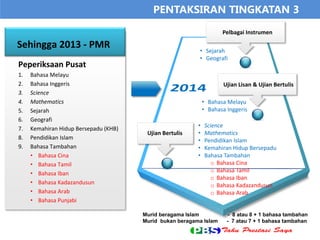 PENTAKSIRAN TINGKATAN 3
Ujian Lisan & Ujian Bertulis
Pelbagai Instrumen
Ujian Bertulis
Peperiksaan Pusat
1. Bahasa Melayu
2. Bahasa Inggeris
3. Science
4. Mathematics
5. Sejarah
6. Geografi
7. Kemahiran Hidup Bersepadu (KHB)
8. Pendidikan Islam
9. Bahasa Tambahan
• Bahasa Cina
• Bahasa Tamil
• Bahasa Iban
• Bahasa Kadazandusun
• Bahasa Arab
• Bahasa Punjabi
Sehingga 2013 - PMR
• Bahasa Melayu
• Bahasa Inggeris
• Science
• Mathematics
• Pendidikan Islam
• Kemahiran Hidup Bersepadu
• Bahasa Tambahan
o Bahasa Cina
o Bahasa Tamil
o Bahasa Iban
o Bahasa Kadazandusun
o Bahasa Arab
• Sejarah
• Geografi
Murid beragama Islam - 8 atau 8 + 1 bahasa tambahan
Murid bukan beragama Islam - 7 atau 7 + 1 bahasa tambahan
 