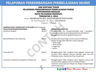 8
PELAPORAN PERKEMBANGAN PEMBELAJARAN MURID
SMK BINTANG TIMUR
PELAPORAN PERKEMBANGAN PEMBELAJARAN MURID
PENTAKSIRAN SEKOLAH
MATA PELAJARAN GEOGRAFI
TINGKATAN 3, 2014
Nama : SHARIFAH NURUL HANNAH BINTI SYED HASMI
No. Kad Pengenalan/ No. Murid : 010722145118
Tingkatan : 3 Nekad
SHARIFAH NURUL HANNAH BINTI SYED HASMI telah menguasai:
TAJUK/TEMA/BIDANG/KEMAHIRAN BAND PENYATAAN DESKRIPTOR
Kemahiran Geografi Band 6* Mengemukakan dan mempersembahkan idea / pendapat /
cadangan yang bernas tentang kesejahteraan persekitaran
menggunakan kemahiran geografi yang sesuai.
Bentuk Mukabumi dan Potensinya Band 4 Menghuraikan kepentingan bentuk muka bumi Malaysia
dengan menggunakan fakta dan contoh yang jelas.
Tanah tinggi
Tanah pamah
Pinggir laut
Saliran
Cuaca dan Iklim Band 5 Menggabungjalin fakta mengenai kesan kegiatan manusia dan
merumus kesan kegiatan manusia terhadap cuaca dan iklim
di Malaysia secara komprehensif dan menyeluruh.
Tumbuhan-tumbuhan Semulajadi dan Hidupan Liar Band 5 Menggabungjalin fakta mengenai kesan kegiatan manusia dan
merumus kesan kegiatan manusia terhadap tumbuh-
tumbuhan semula jadi dan hidupan liar dengan mengemukakan
contoh yang sesuai.
 