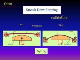 Stretch Draw Forming
การดึงยึดขึ้นรูป
Workpiece หลังก่อน
Other
 