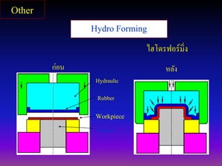 Hydro Forming
ไฮโดรฟอร์มิ่ง
Punch
Hydraulic
Workpiece
ก่อน หลัง
Rubber
Other
 