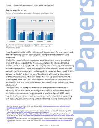 © 2015 4imprint, Inc. All rights reserved
Figure 1: Percent of online adults using social media sites5
Expanding social media platforms increases the opportunity for interruption and
distraction among workers, especially since each platform fights for its users’
attention.6
While older than social media networks, e-mail remains an important—albeit
often distracting—aspect of the American workplace. It’s estimated that U.S.
workers spend an average of 3.2 hours a day devoted to checking and responding
to work-related e-mails.7
Even with the growth of social media and workplaces
trying to explore communication and productivity tools aside from e-mail, Kristin
Naragon of Adobe®
Systems Inc. says, “Email is and will remain a cornerstone
of the workplace culture.” Not only does e-mail take up a significant amount
of employees’ work hours, but switching tasks, which often occurs when e-mail
notifications interrupt focus on other tasks, reduces efficiency and can even lower
intelligence.8
The opportunity for workplace interruption isn’t greater merely because of
networks, but because of the technologies that allow us to view those networks’
notifications, messages and correspondence at any time. By early 2015, nearly
two-thirds of Americans owned a smartphone, with Americans of all ages citing
text messaging, social networking, using the Internet, making phone calls and
Rep. Pew Research Center, 9 Jan. 2015. Web. 28 Aug. 2015. http://www.pewinternet.org/files/2015/01/PI_
SocialMediaUpdate20144.pdf.
5 Ibid
6 Ben-David, Ami. “The Age of Interruption Overload.” Tech Crunch. N.p., 17 Mar. 2015. Web. 26 Aug. 2015.
http://techcrunch.com/2015/03/17/the-age-of-interruption-overload/.
7 Reaney, Patricia. “U.S. Workers Spend 6.3 Hours A Day Checking Email: Survey.” Huffington Post. N.p., 26 Aug.
2015. Web. 27 Aug. 2015. http://www.huffingtonpost.com/entry/check-work-email-hours-survey_55ddd168e4b
0a40aa3ace672.
8 Barker, Eric. “How To Be Efficient: Dan Ariely’s 6 New Secrets to Managing Your Time.” Web log post. Barking
Up the Wrong Tree. N.p., 12 Oct. 2014. Web. 1 Sept. 2015. http://www.bakadesuyo.com/2014/10/how-to-be-
efficient/.
 