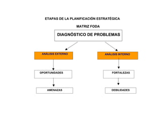 ETAPAS DE LA PLANIFICACIÓN ESTRATÉGICA

                    MATRIZ FODA

          DIAGNÓSTICO DE PROBLEMAS



 ANÁLISIS EXTERNO                 ANÁLISIS INTERNO




OPORTUNIDADES                         FORTALEZAS




    AMENAZAS                          DEBILIDADES
 