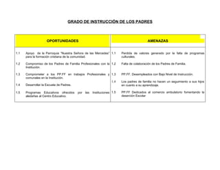 GRADO DE INSTRUCCIÓN DE LOS PADRES



                     OPORTUNIDADES                                                           AMENAZAS


1.1   Apoyo de la Parroquia “Nuestra Señora de las Mercedes” 1.1          Perdida de valores generado por la falta de programas
      para la formación cristiana de la comunidad.                        culturales.

1.2   Compromiso de los Padres de Familia Profesionales con la 1.2        Falta de colaboración de los Padres de Familia.
      Institución.

1.3   Comprometer a los PP.FF en trabajos Profesionales y 1.3             PP.FF. Desempleados con Bajo Nivel de Instrucción.
      comunales en la Institución.
                                                                   1.4    Los padres de familia no hacen un seguimiento a sus hijos
1.4   Desarrollar la Escuela de Padres.                                   en cuanto a su aprendizaje.

1.5   Programas Educativos ofrecidos      por   las   Instituciones 1.5   PP.FF Dedicados al comercio ambulatorio fomentando la
      aledañas al Centro Educativo.                                       deserción Escolar
 