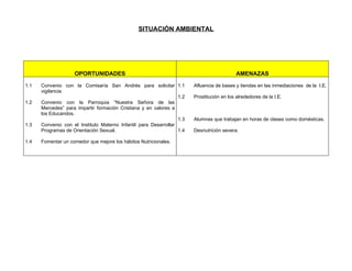 SITUACIÓN AMBIENTAL




                    OPORTUNIDADES                                                           AMENAZAS

1.1   Convenio con la Comisaría San Andrés para solicitar 1.1           Afluencia de bases y tiendas en las inmediaciones de la I.E.
      vigilancia.
                                                                  1.2   Prostitución en los alrededores de la I.E.
1.2   Convenio con la Parroquia “Nuestra Señora de las
      Mercedes” para impartir formación Cristiana y en valores a
      los Educandos.
                                                                  1.3   Alumnas que trabajan en horas de clases como domésticas.
1.3   Convenio con el Instituto Materno Infantil para Desarrollar
      Programas de Orientación Sexual.                            1.4   Desnutrición severa.

1.4   Fomentar un comedor que mejore los hábitos Nutricionales.
 