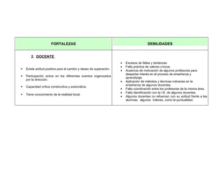 FORTALEZAS                                                       DEBILIDADES


       2. DOCENTE
                                                                    •   Excesos de faltas y tardanzas
                                                                    •   Falta práctica de valores cívicos.
   Existe actitud positiva para el cambio y deseo de superación.
                                                                    •   Ausencia de motivación de algunos profesores para
                                                                        despertar interés en el proceso de enseñanza y
   Participación activa en los diferentes eventos organizados
                                                                        aprendizaje.
    por la dirección.
                                                                    •   Aplicación de métodos y técnicas rutinarias en la
                                                                        enseñanza de algunos docentes.
   Capacidad crítica constructiva y autocrática.
                                                                    •   Falta coordinación entre los profesores de la misma área.
                                                                    •   Falta identificación con la I.E. de algunos docentes.
   Tiene conocimiento de la realidad local.
                                                                    •   Algunos docentes no refuerzan con su actitud frente a las
                                                                        alumnas, algunos Valores, como la puntualidad.
 