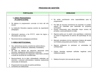 PROCESO DE GESTIÓN

                      FORTALEZA                                                             DEBILIDAD


      1.-ÁREA PEDAGÓGICA
         (PLANIFICACIÓN)                                             No existe coordinación       entre   especialidades    para   la
                                                                      programación
   Se elabora la programación curricular al inicio del año
    escolar                                                          Por falta de recursos económicos los docentes no pueden
                                                                      adquirir los materiales para desarrollar los proyectos
   La Institución Educativa organiza eventos de capacitación         curriculares
    pedagógica                                                       Escaso presupuesto para desarrollar mayor número de
                                                                      jornadas, y poca participación en ellas.

   Información oportuna a los P.P.F.F. sobre los logros y           Algunos padres por no asistir a las asambleas o citaciones
    dificultades de sus hijas                                         no hacen el seguimiento al avance del aprendizaje de sus
                                                                      hijas
   Reuniones técnico pedagógicas periódicas
                                                                     Marcado centralismo de los organismos titulares del estado
    2.-ÁREA INSTITUCIONAL                                             con limitado presupuesto para el sector Educativo

                                                                     Algunos profesores      no   participan   en    actividades   de
   Hay personal que asume y practica los valores éticos y
                                                                      confraternidad
    morales como: la tolerancia, solidaridad, honestidad y
    lealtad.
   Se trata de reforzar las relaciones afectuosas entre
                                                                     Ciertos docentes      expresan   actitudes     negativas   como
    docentes, trabajadores administrativos y alumnos.
                                                                      indiferencia apatía
   Promoción de espacios de integración, fraternidad y amistad
    a través de reuniones de confraternidad

   Reconocimiento de la labor sobresaliente realizadas por
                                                                     Relativa formación de la escuela de padres
    docentes y personal administrativo mediante resoluciones
    directorales de felicitación.

   Programación de escuelas de padres periódicas.
   Convenios con Instituciones
 