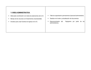 3.-ÁREA ADMINISTRATIVA

       Adecuada coordinación con todos los estamentos de la I.E.      Falta de capacitación permanente al personal administrativo.

       Manejo de los recursos con lineamientos empresariales.         Desidia en el orden y actualización de documentos.
.
       Iniciativa para crear fuentes de ingreso en la I.E.            Desconocimiento    del     flujograma   por   parte   de   los
                                                                        administrativos.
 