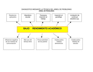 DIAGNOSTICO MEDIANTE LA TÉCNICA DEL ARBOL DE PROBLEMAS
                                           ARBOL DE PROBLEMAS


     Repitencia          Abandono            Temprana           Inserción al   Limitación de
     aplazados            escolar           inserción al         pandillaje      continuar
                                              trabajo                          estudios sup.




                       BAJO            RENDIMIENTO ACADÉMICO




Influencia negativa     Mal uso del       Poca autoridad        Inadecuados     Inadecuados
 de los medios de       tiempo libre       de los padres           hábitos       hábitos de
  comunicación                                                  alimenticios       estudio
 