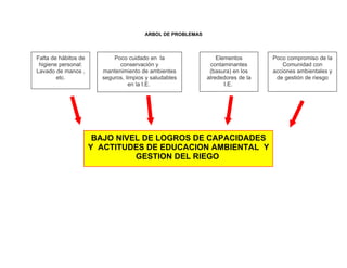 ARBOL DE PROBLEMAS



Falta de hábitos de         Poco cuidado en la                   Elementos       Poco compromiso de la
 higiene personal:            conservación y                  contaminantes          Comunidad con
Lavado de manos ,       mantenimiento de ambientes            (basura) en los    acciones ambientales y
        etc.            seguros, limpios y saludables        alrededores de la    de gestión de riesgo
                                  en la I.E.                        I.E.




                       BAJO NIVEL DE LOGROS DE CAPACIDADES
                      Y ACTITUDES DE EDUCACION AMBIENTAL Y
                                GESTION DEL RIEGO
 