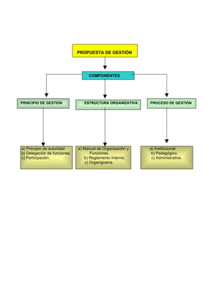 PROPUESTA DE GESTIÓN




                                   COMPONENTES




PRINCIPIO DE GESTIÓN             ESTRUCTURA ORGANIZATIVA    PROCESO DE GESTIÓN




a) Principio de autoridad     a) Manual de Organización y   a) Institucional
b) Delegación de funciones.          Funciones.              b) Pedagógico.
c) Participación.                b) Reglamento Interno.      c) Administrativa.
                                  c) Organigrama.
 